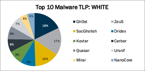 Top-10-malware-june-2020