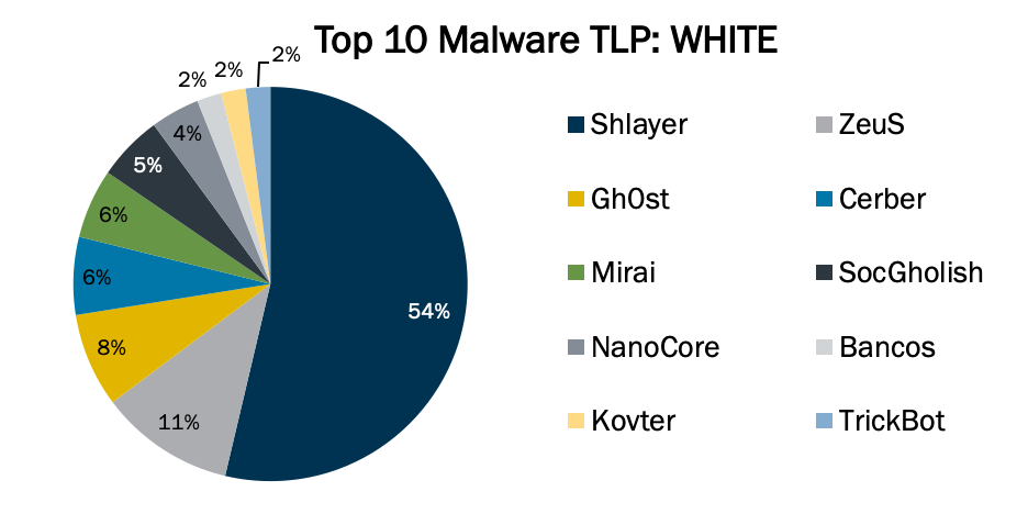Top 10 Malware July 2020