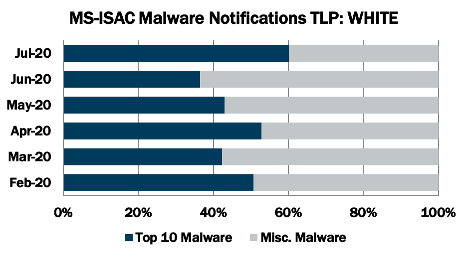 July_2020_Top_10_Malware_Notifications