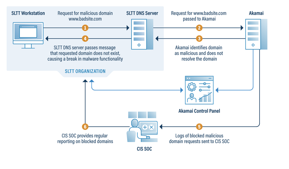 Malicious Domain Blocking and Reporting (MDBR)