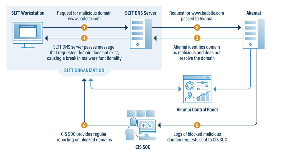 MDBR-secure-dns-akamai