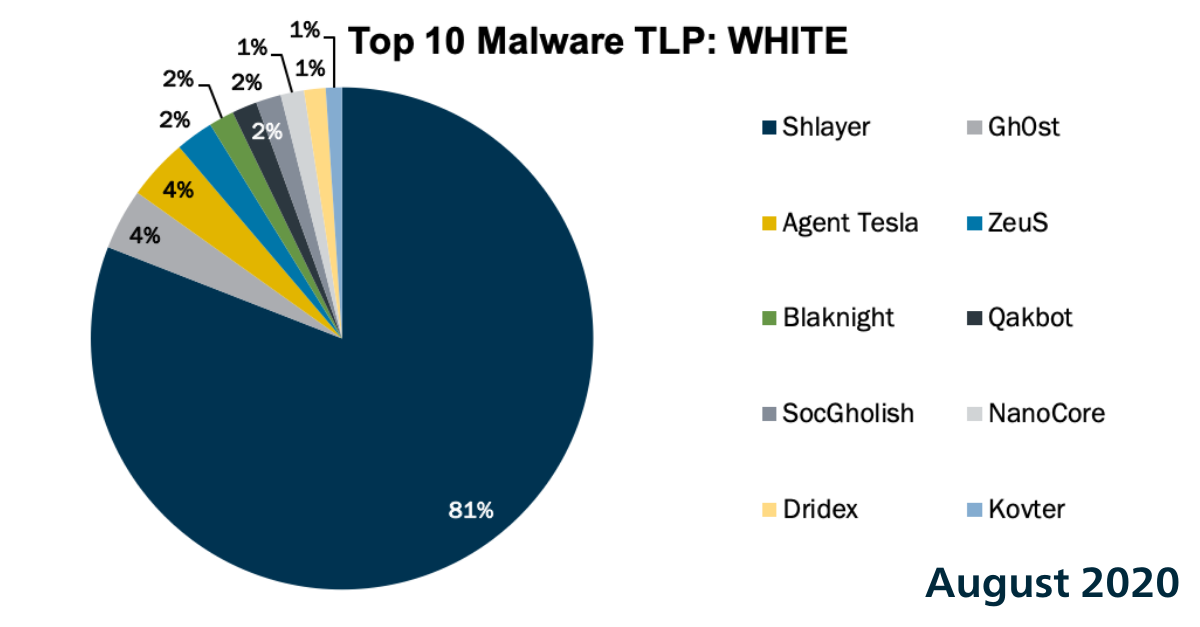 Top 10 Malware August 2020