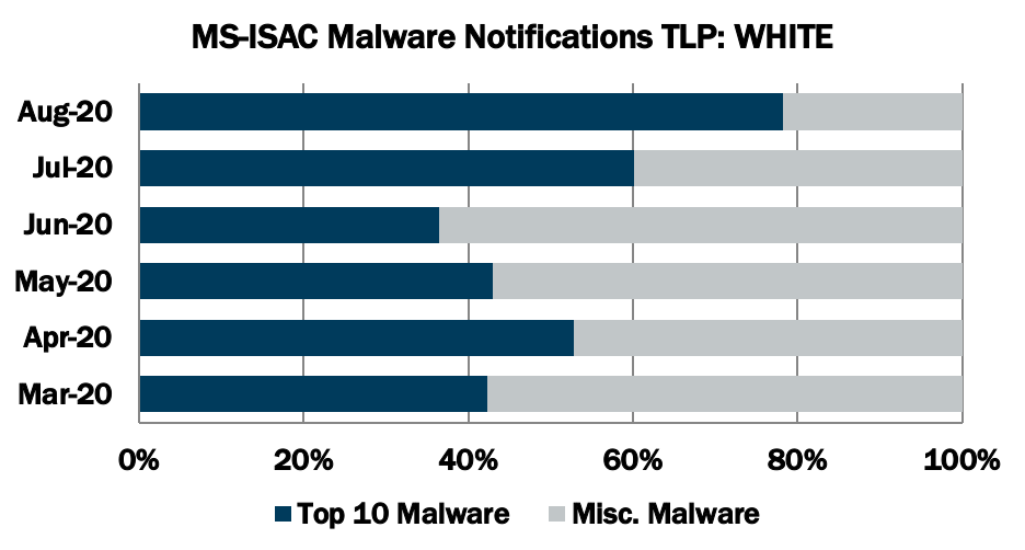 Top-10-Malware-August-2020-Notifications