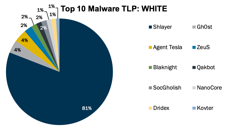 Top-10-Malware-August-2020