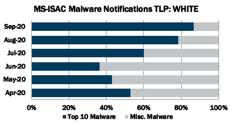 September-2020-MS-ISAC-Malware-Notifications