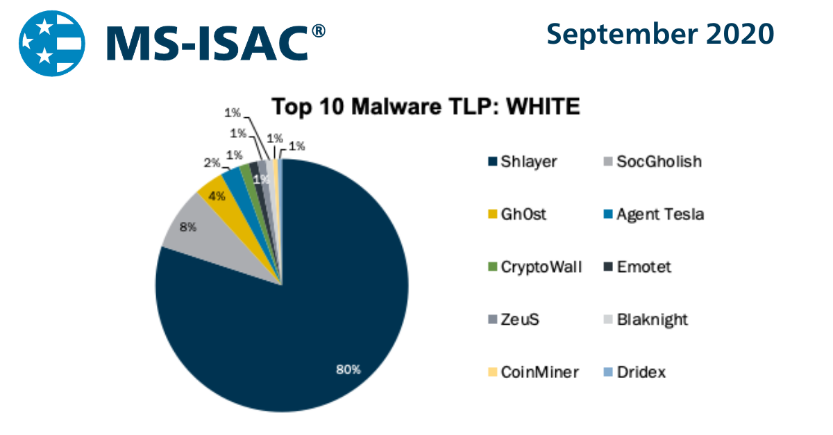 September 2020 Top 10 Malware