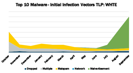 september-2020-top-10-malware-infection-vectors