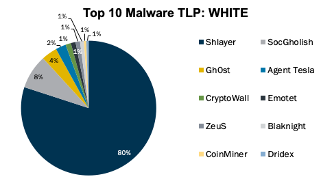 September-2020-top-10-malware