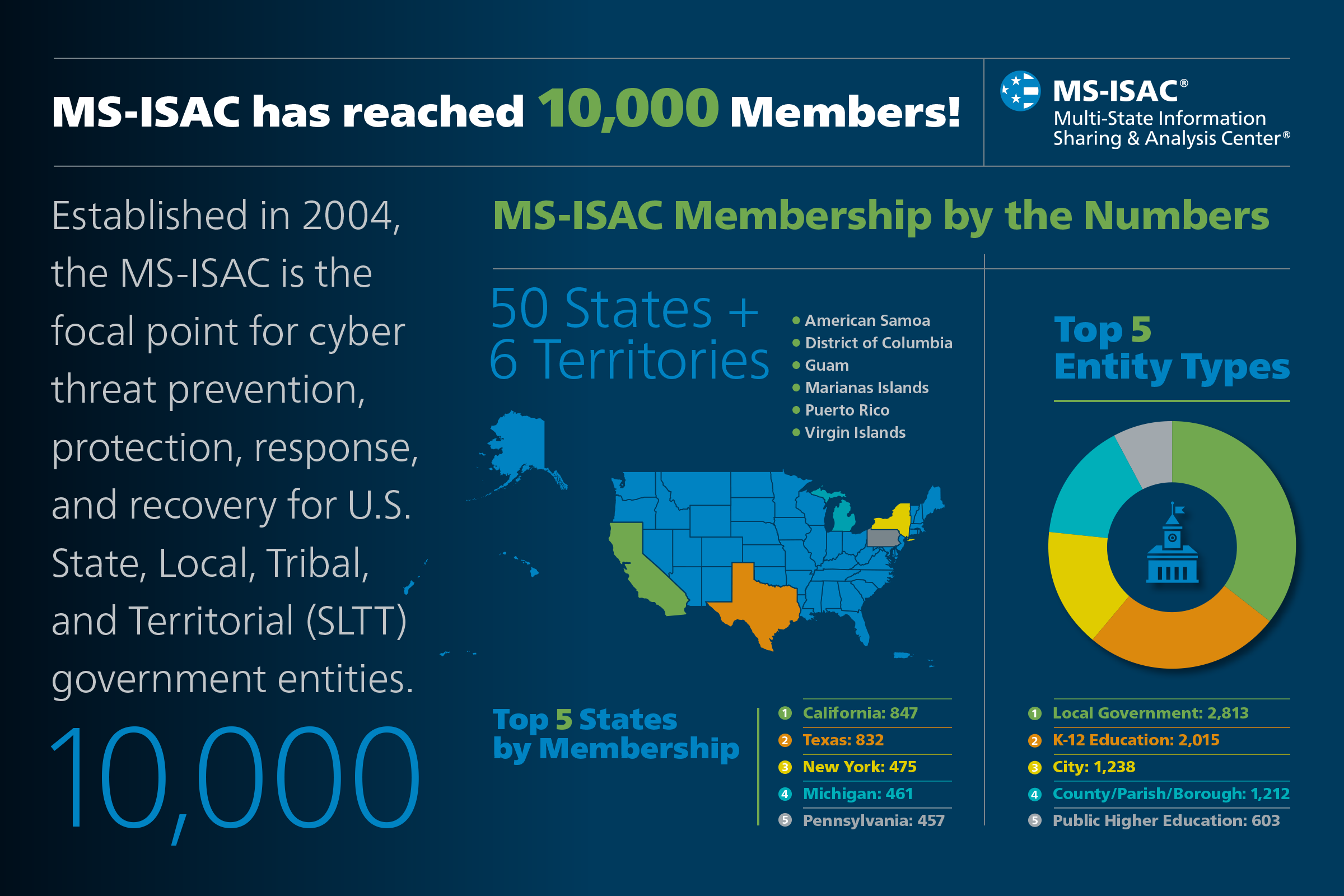 MS-ISAC-10000-Members