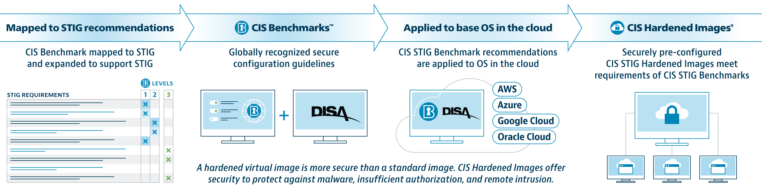 hardened_images-benchmarks_flow-STIG-compliance