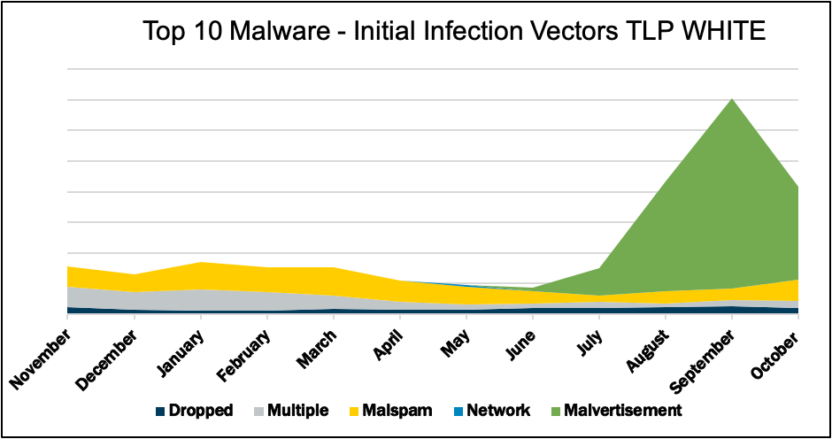 October_2020_Initial_infection_Vectors