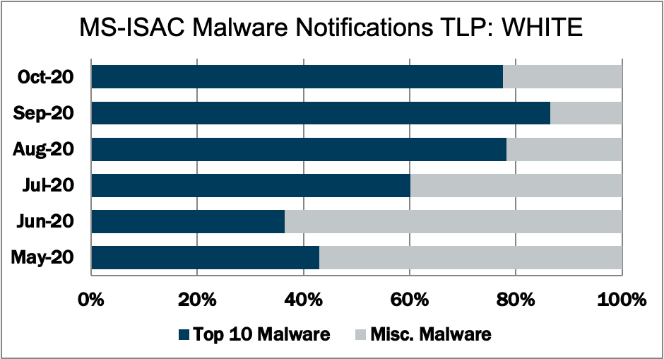 October_2020_Malware_Notifications