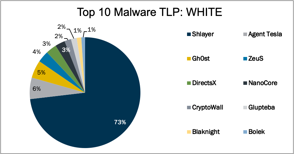 Top 10 Malware October 2020