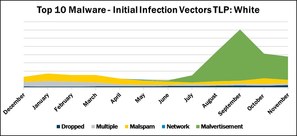 Top-10-Malware-Initial-Infection-Vectors-November-2020