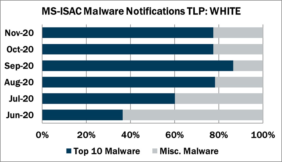 Top-10-Malware-Notifications-November 2020