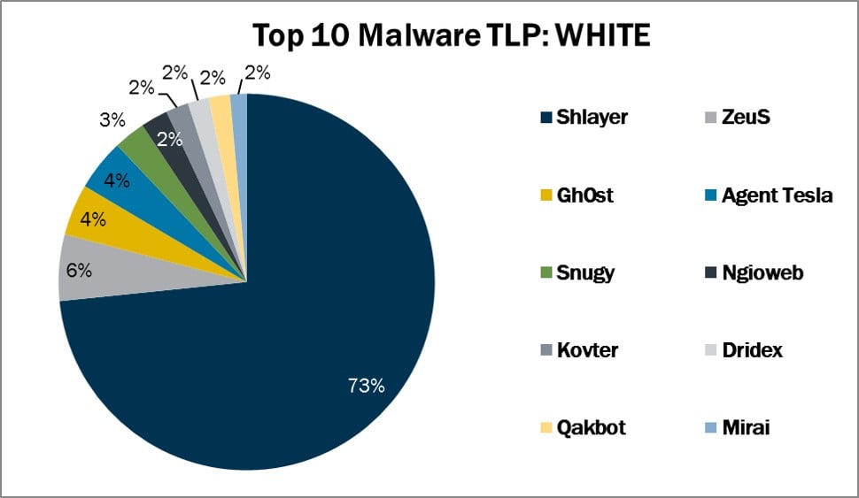 Top 10 Malware November 2020