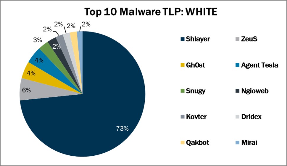 Top-10-Malware-November-2020