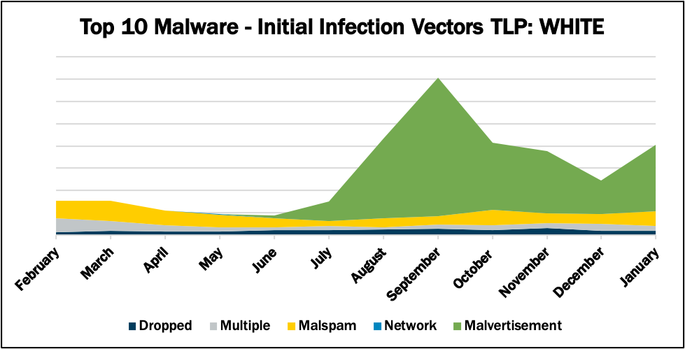 MS-ISAC-Malware-Infection-Venctors-January-2021