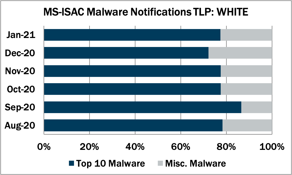 MS-ISAC-Malware-Notifications-January-2021