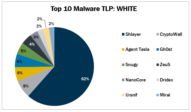 Top 10 Malware December 2020