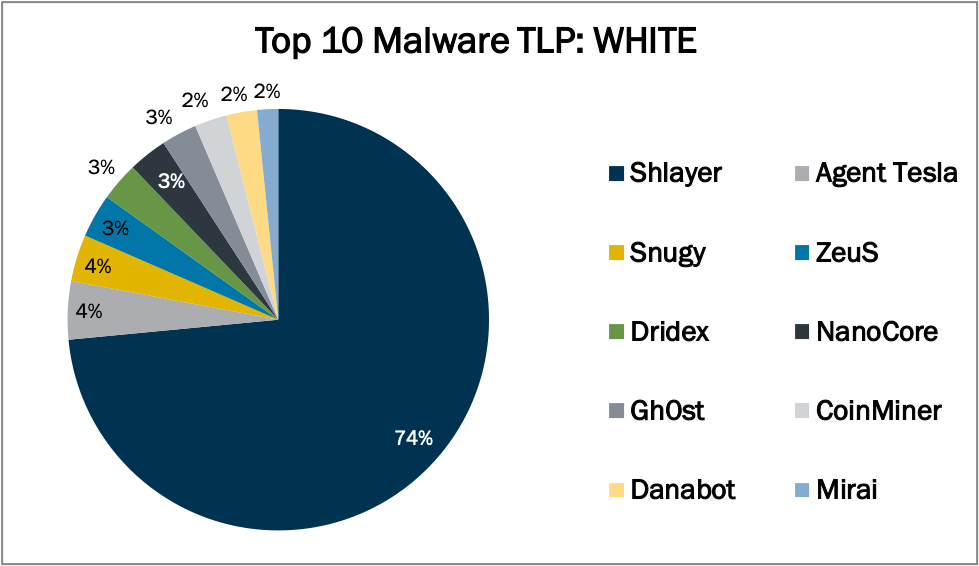 Top 10 Malware January 2021