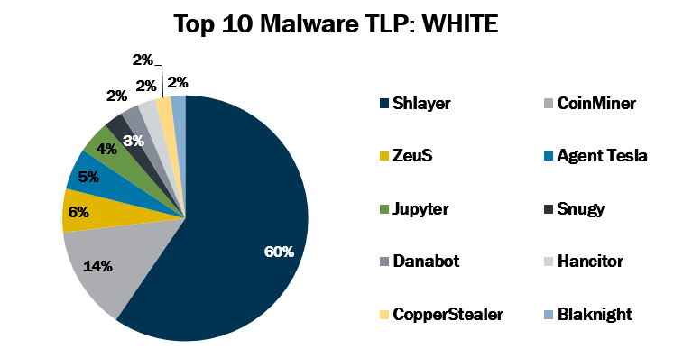Top 10 Malware March 2021