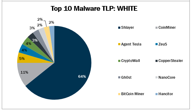 Top 10 Malware April 2021