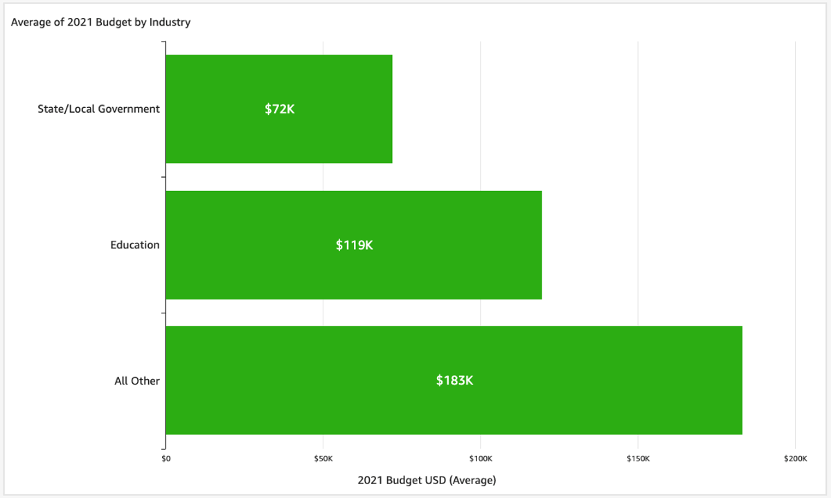 2021 SLED budget graph