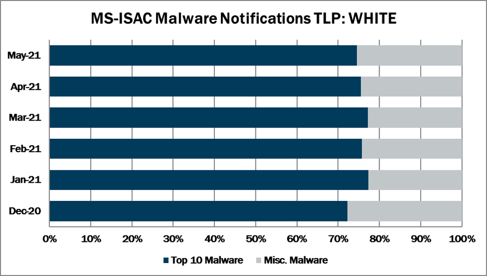 MS-ISAC Malware Notifications May 2021