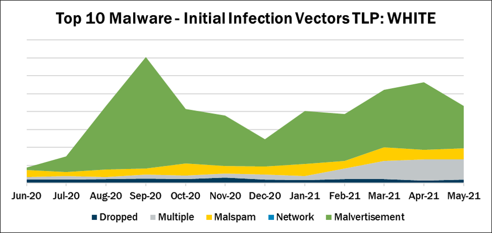 TOP 10 Malware Initial Infection Vectors May 2021