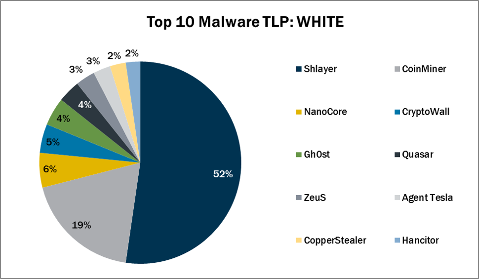 Top 10 Malware May 2021