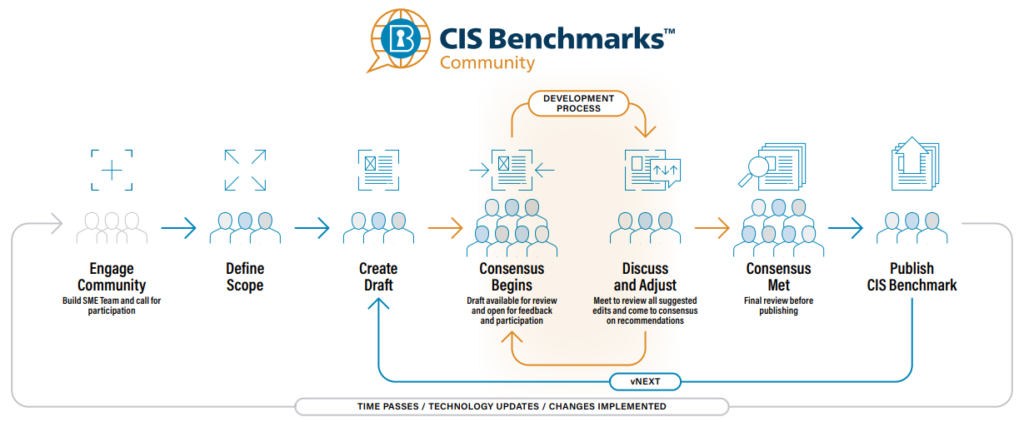CIS Benchmarks Community Process
