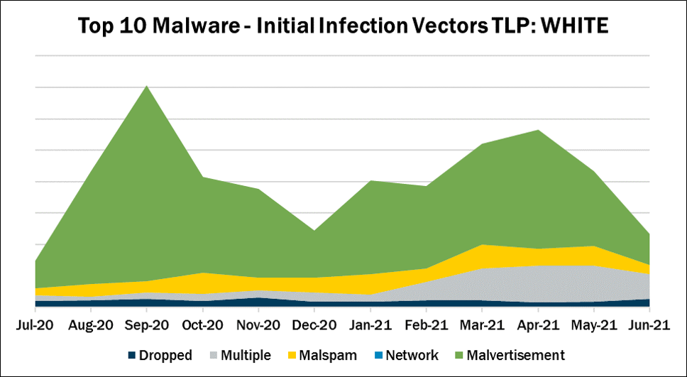 Top 10 malware June 2021 initial infection vectors