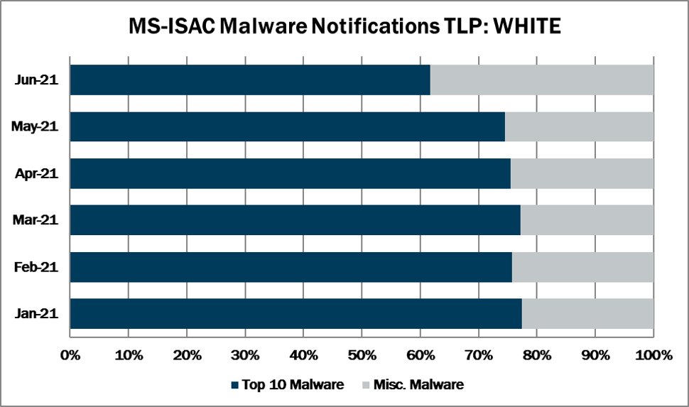 top 10 malware june 2021 past 6 months