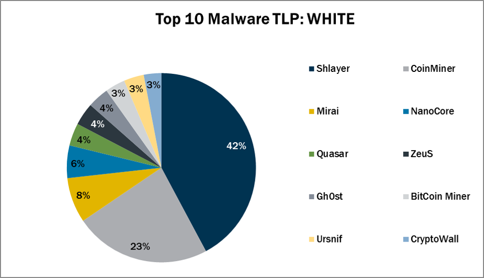 Top 10 malware June 2021 pic chart of top 10