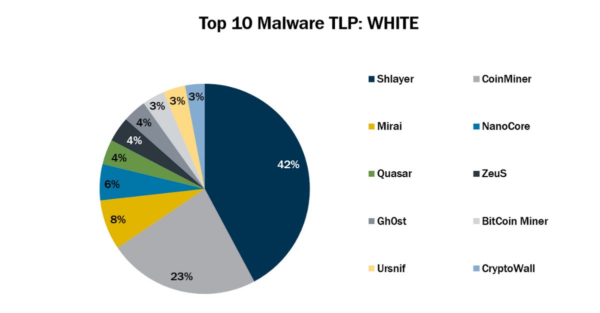 Top 10 Malware June 2021
