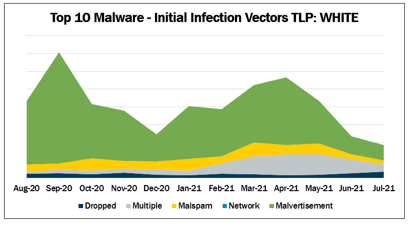Top 10 malware July 2021 initial infection vectors