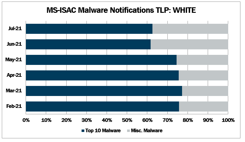 Top 10 malware July 2021 past 6 months