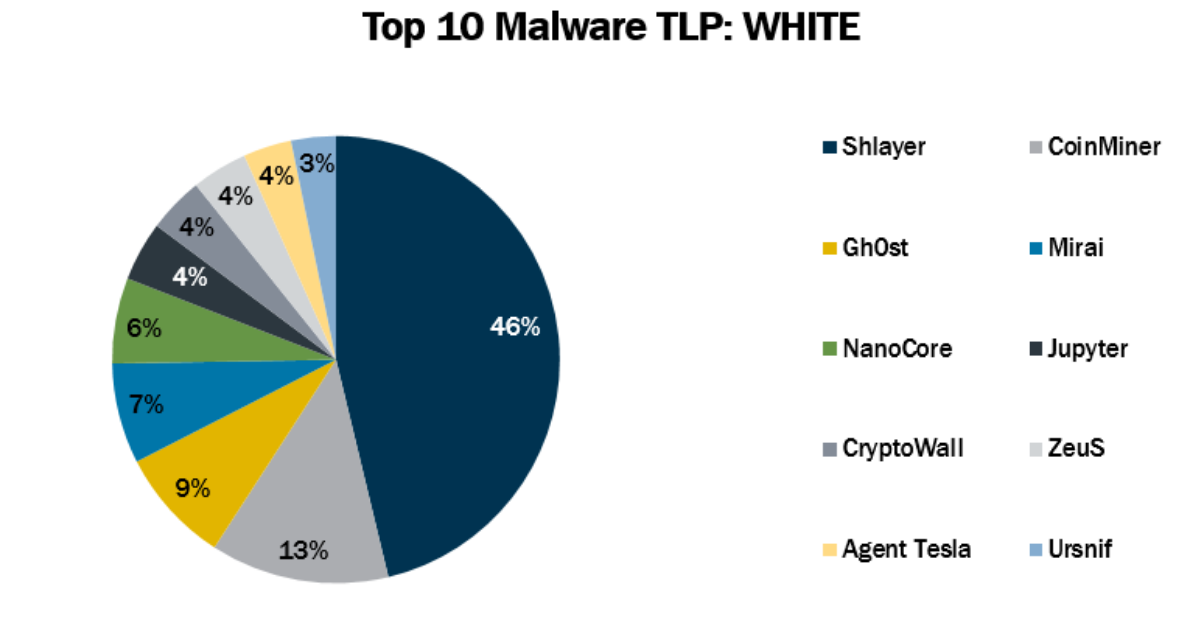Computer Malware Chart Top 10 Malware July 2021