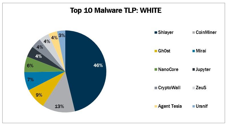 top 10 malware July 2021 pie chart