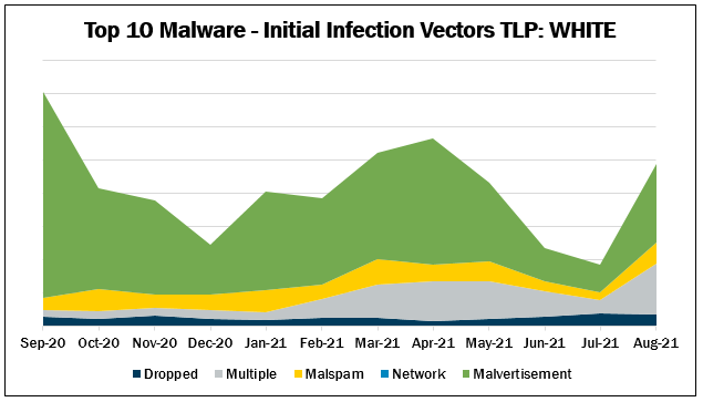 top 10 malware august 2021 Initial infection vectors