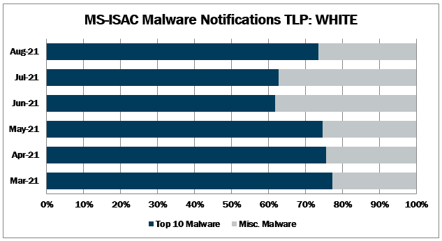 top 10 malware august 2021 Malware notifications