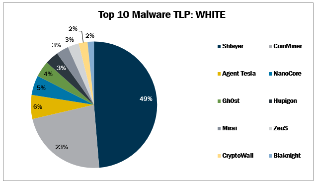 top 10 malware august 2021 pie chart