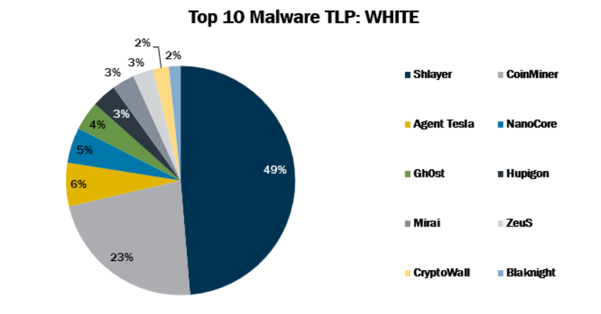 Top 10 Malware August 2021