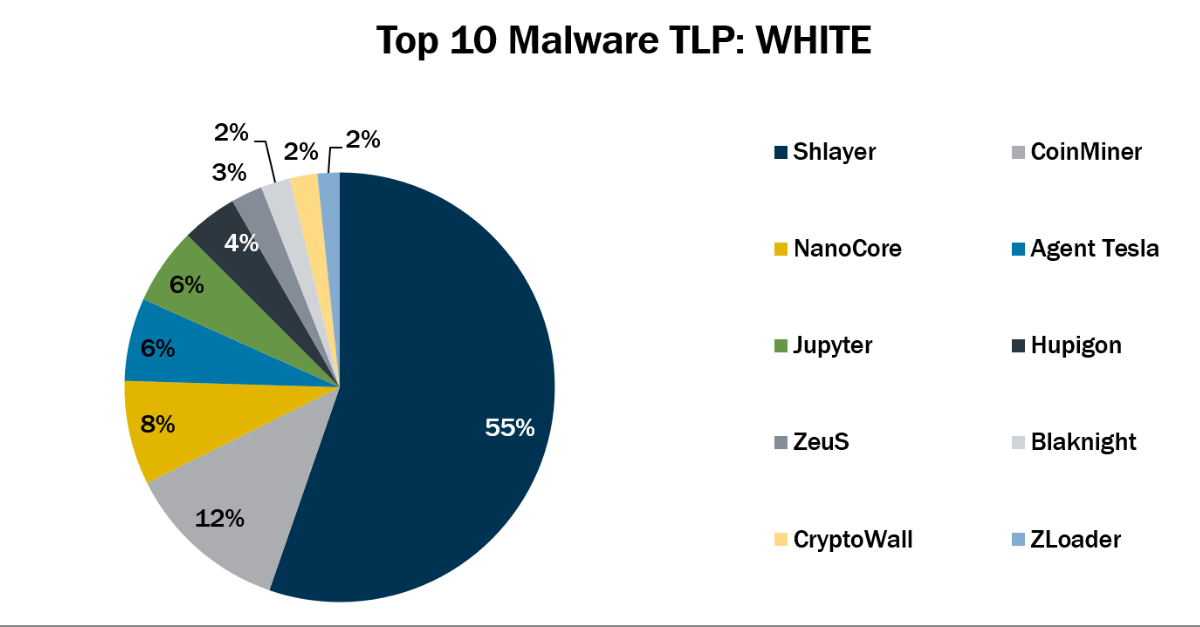 Top 10 Malware September 2021
