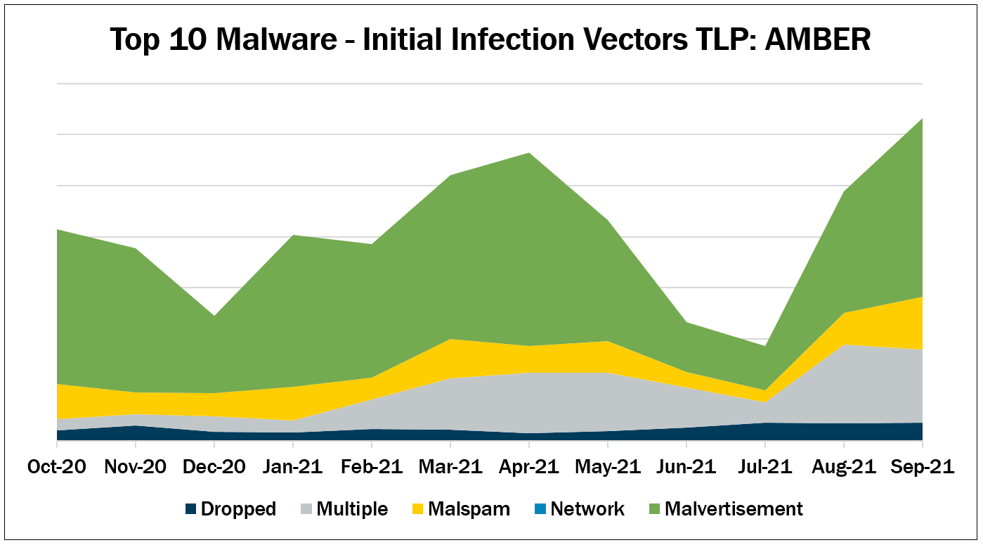top 10 malware september 2021 Initial infection vectors