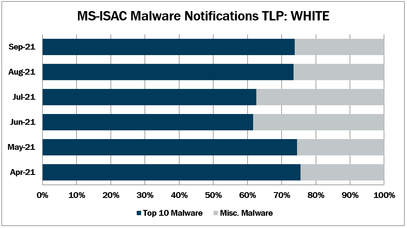 top 10 malware september 2021 notifications