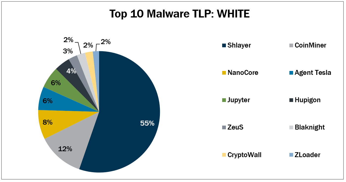 top 10 malware september 2021 pie chart