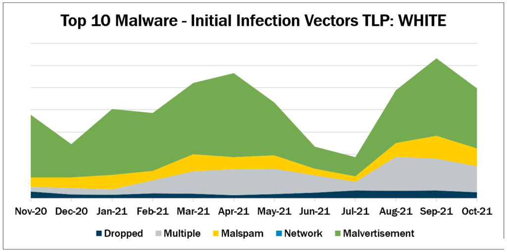 Top 10 Malware October 2021