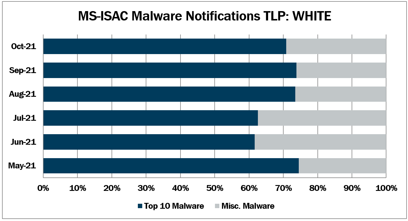 malware notifications october 2021
